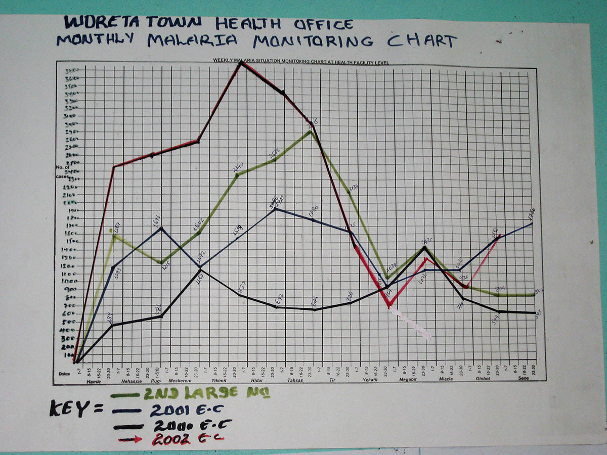 Malaria surveillance